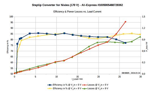 Diagramm der Effizienz und Leistungsverluste eines StepUp-Converters