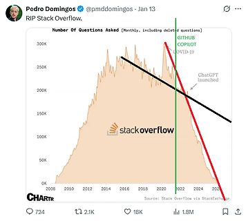 Diagramm der gestellten Fragen auf Stack Overflow