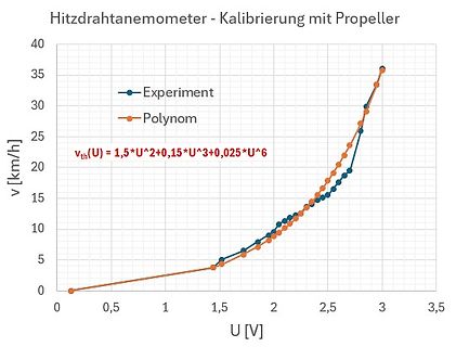 Kalibrierungskurve eines Hitzdrahtanemometers