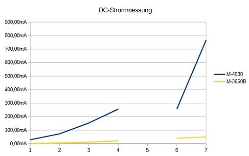 Diagramm der DC-Strommessung von M-4630 und M-3650B