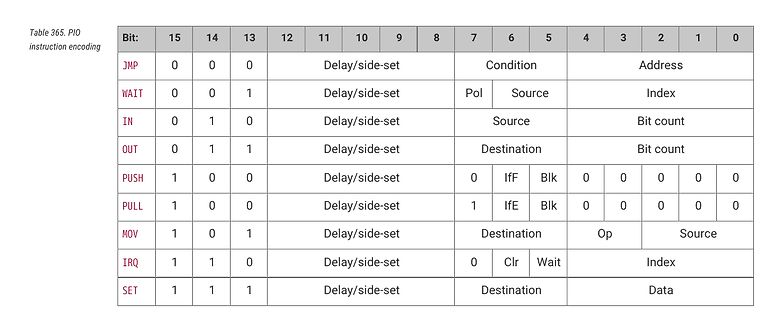 Tabelle der PIO Instruction Encoding Bitbelegung