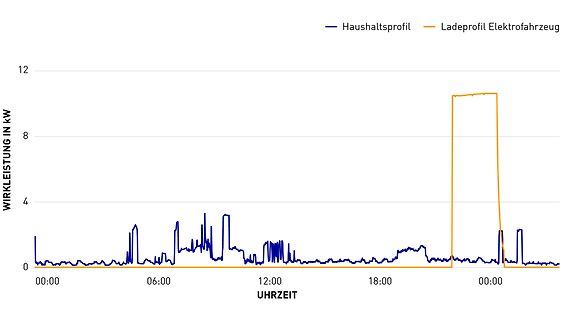 Diagramm von Haushaltsprofil und Ladeprofil Elektrofahrzeug