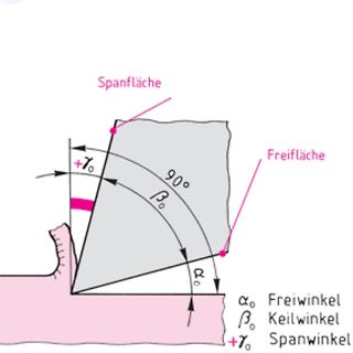 Skizze eines Werkzeugschnittwinkels