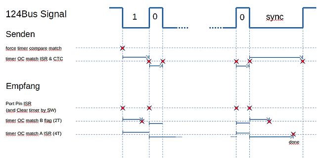 Timing-Diagramm eines 124Bus Signals