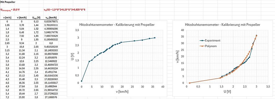 Diagramm und Tabelle zur Kalibrierung eines Hitzdrahtanemometers