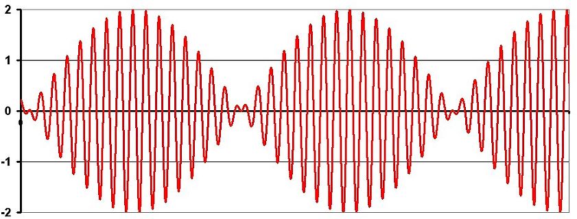 Schwingung mit Amplitudenmodulation oder Schwebung
