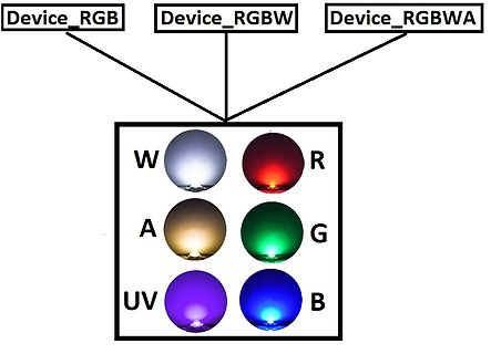 Diagramm der LED-Farbmischung für RGB, RGBW und RGBWA