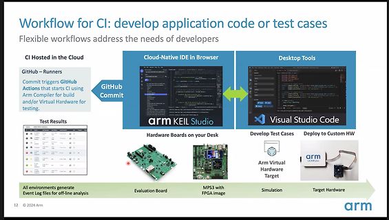 Workflow-Diagramm für CI-Entwicklung und Testen bei Arm