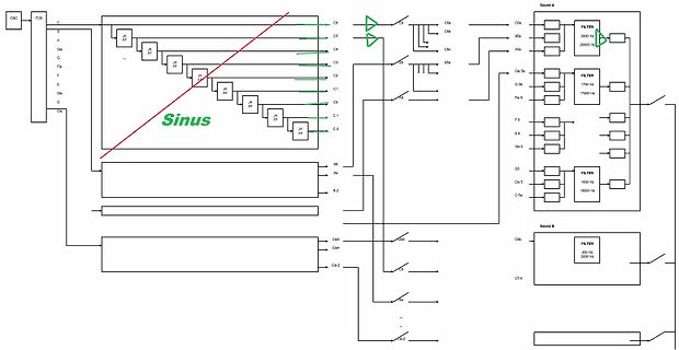 Blockschaltbild eines Synthesizers oder Signalprozessors