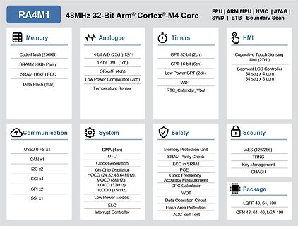 Blockschaltbild eines RA4M1 Mikrocontrollers