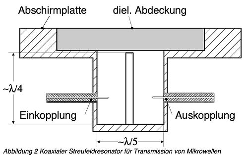Skizze eines koaxialen Streufeldresonators