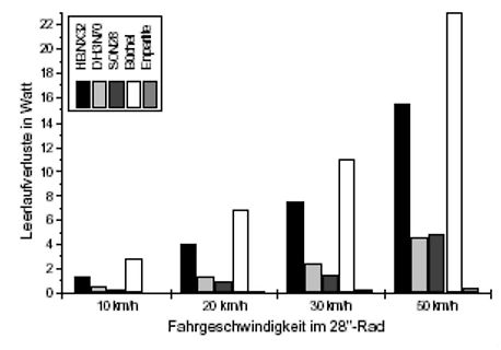 Balkendiagramm der Leerlaufverluste bei verschiedenen Geschwindigkeiten