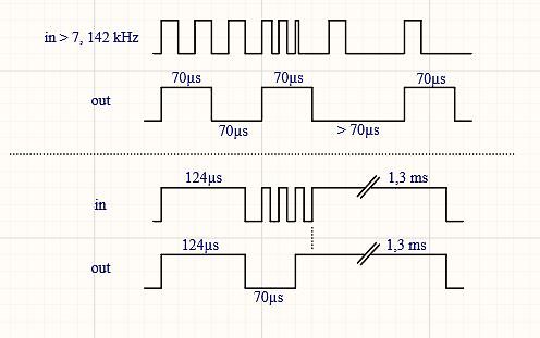 Zeitdiagramme von Eingangssignalen und Ausgangssignalen