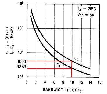 Diagramm von Frequenz und Bandbreite in Abhängigkeit von Kapazitäten