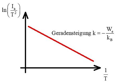 Diagramm einer Geradensteigung