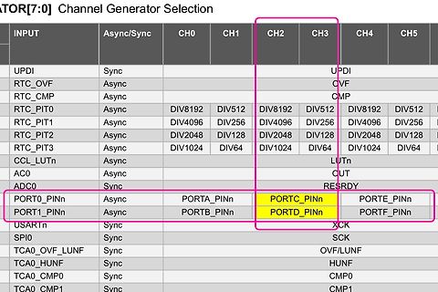 Tabelle zur Auswahl eines Channel Generators