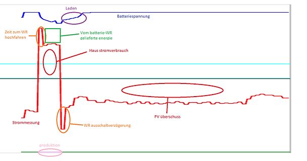 Diagramm von Stromverbrauch, PV-Überschuss und Batteriespannung