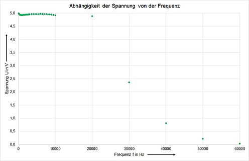 Diagramm der Abhängigkeit der Spannung von der Frequenz