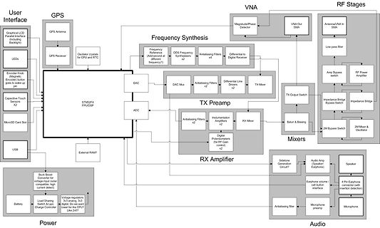 Blockschaltbild eines GPS VNA Systems