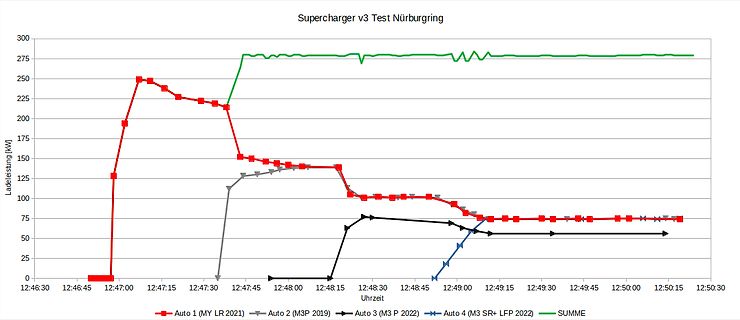 Ladeleistung Diagramm Supercharger v3 Test Nürburgring