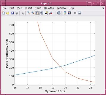 Diagramm von PWM-Frequenz über Dynamic Bits