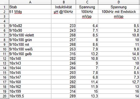 Tabelle mit Messwerten zu Induktivität und Spannung