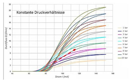 Diagramm von Durchfluss Q über Strom I