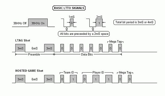 Diagramm der LTTO Signale und Datenpakete
