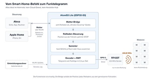 Blockschaltbild eines Smart-Home-Systems zur Rolladensteuerung