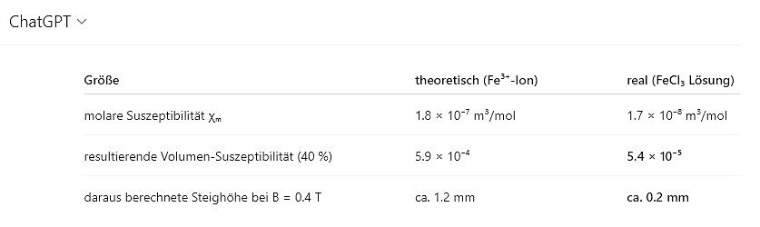 Tabelle mit theoretischen und realen Werten