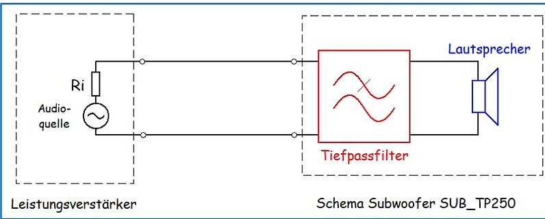 Blockschaltbild eines Subwoofers mit Tiefpassfilter