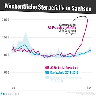 Diagramm der wöchentlichen Sterbefälle in Sachsen