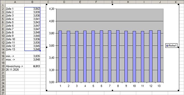 Excel-Diagramm mit Messwerten