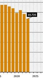 Säulendiagramm mit Zeitachse