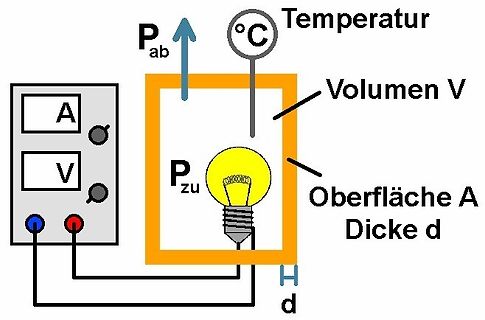 Schematische Darstellung eines physikalischen Versuchsaufbaus