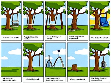 Comic über Missverständnisse in der Softwareentwicklung