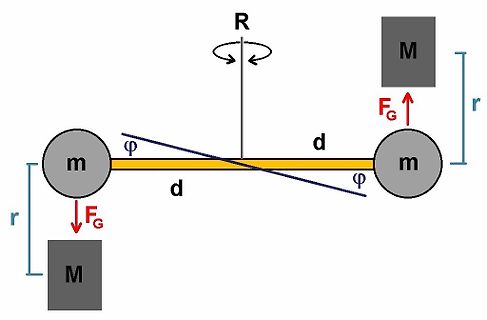 Skizze eines mechanischen Systems mit Massen und Kräften