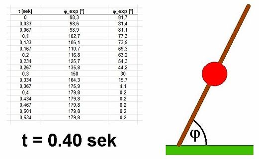 Tabelle und Skizze eines Pendels