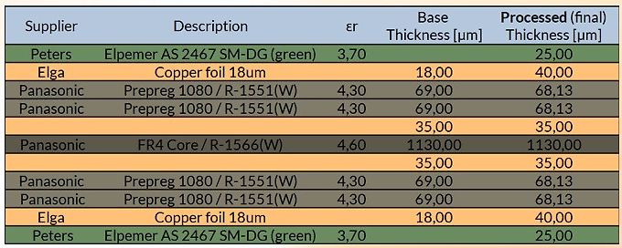 Tabelle mit Materialspezifikationen für Leiterplattenmaterialien