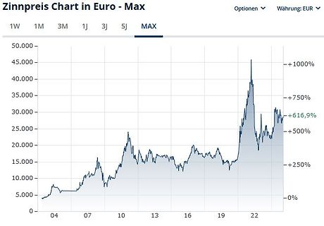 Zinnpreis Chart in Euro
