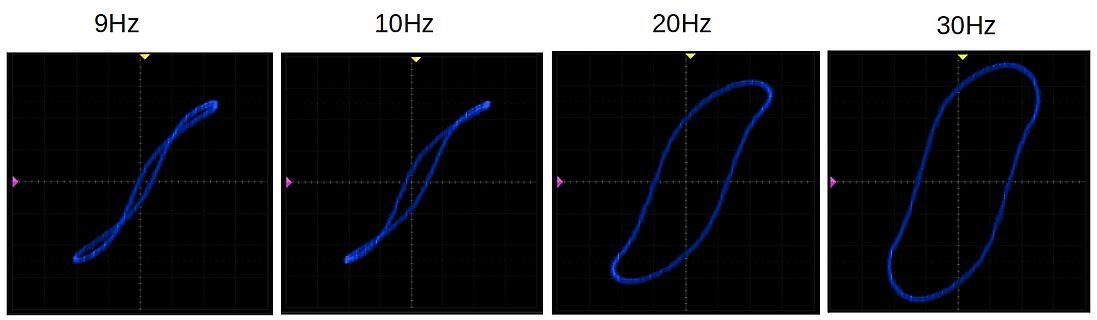 Hysteresekurven bei verschiedenen Frequenzen