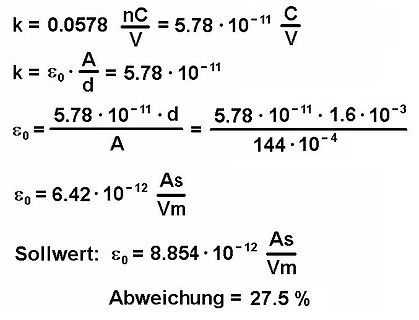 Mathematische Berechnung der Vakuumpermittivität
