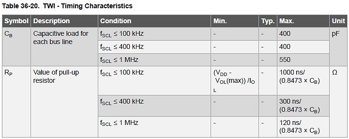 Tabelle der TWI Timing Characteristics