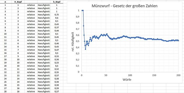 Diagramm zum Gesetz der großen Zahlen bei Münzwurf