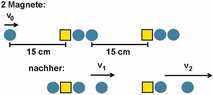Skizze eines physikalischen Experiments mit Magneten