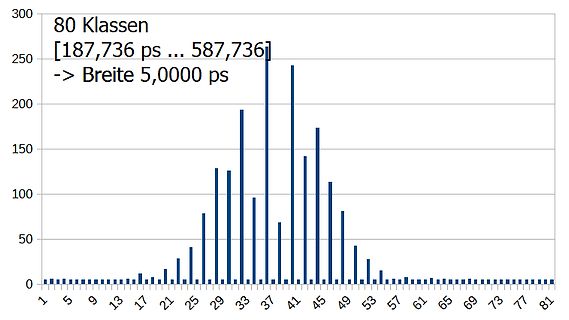 Histogramm einer Messung