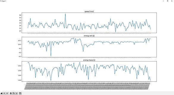 Drei Diagramme zu Geschwindigkeit und Energie