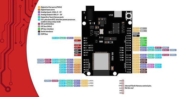 Pinbelegung einer ESP32-Entwicklungsplatine