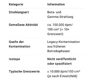 Tabelle mit Informationen zu Strahlungsart und Aktivität