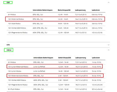 Tabelle der Lademodi und Parameter für C30 und C40-Li